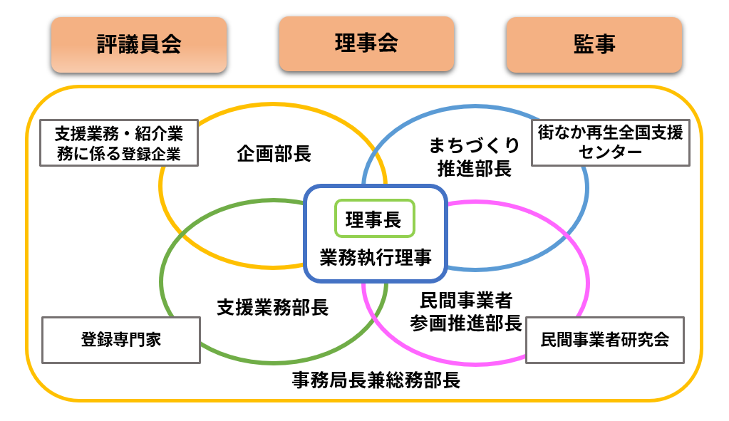 業務執行体制