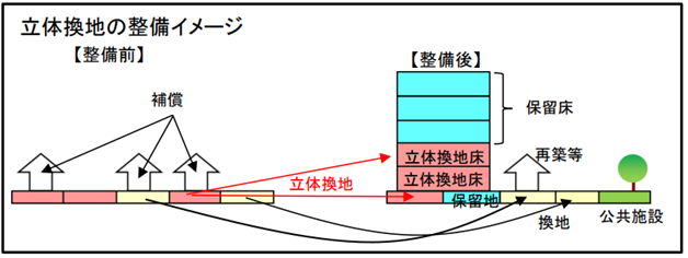 立体換地の整備イメージ